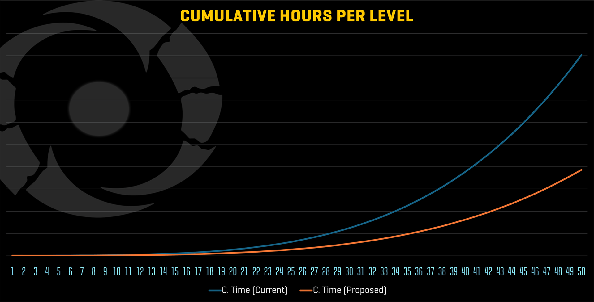 Cumulative Hours per Level