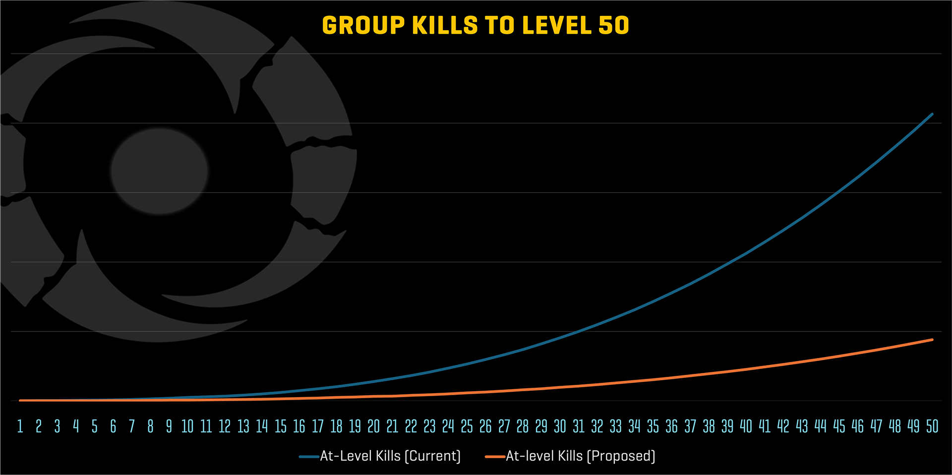 Group Kills to Level 50